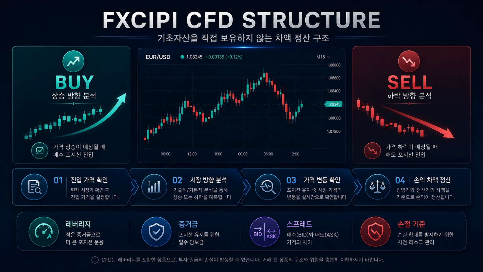 FXCIPI CFD 양방향 거래 구조와 손익 차액 정산 안내